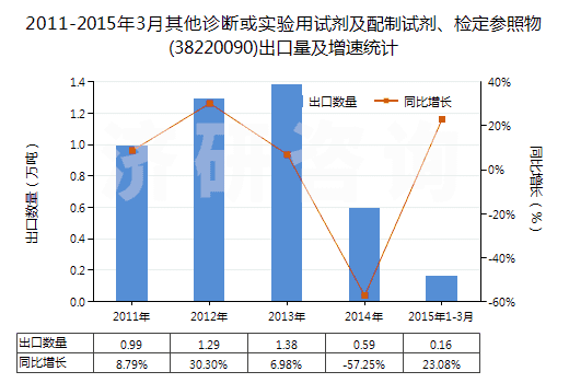 2011-2015年3月其他診斷或?qū)嶒?yàn)用試劑及配制試劑、檢定參照物(38220090)出口量及增速統(tǒng)計(jì)